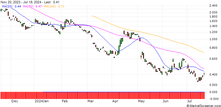 Chart BANK VONTOBEL/PUT/UBS/22/1/20.12.24