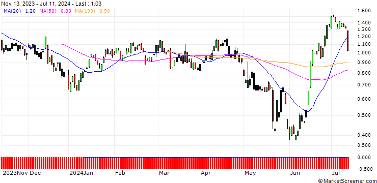 Chart BANK VONTOBEL/PUT/BIONTECH ADR/94/0.1/20.09.24