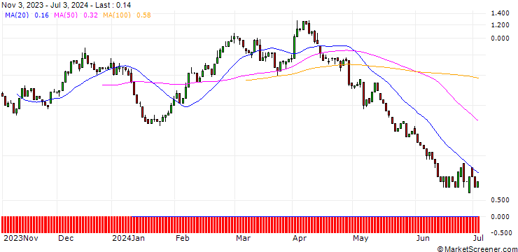 Chart UNICREDIT BANK/CALL/BMW/106/0.1/18.12.24