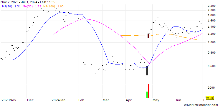 Chart BANK VONTOBEL/CALL/SNAP/12/0.3333/20.09.24