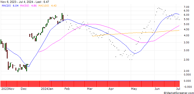 Chart JP MORGAN/CALL/VERTEX PHARMACEUTICALS/450/0.1/17.01.25