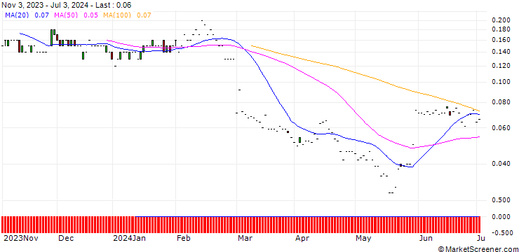 Chart JP MORGAN/PUT/HORMEL FOODS/26/0.1/17.01.25