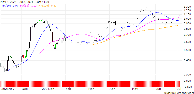 Chart JP MORGAN/CALL/MORGAN STANLEY/100/0.1/19.09.25