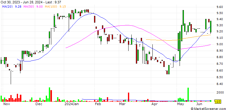 Chart PFS Bancorp, Inc.
