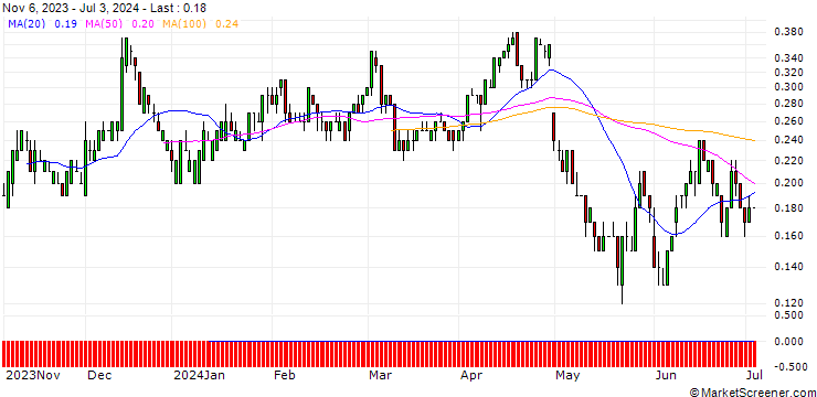 Chart DZ BANK/PUT/PFIZER INC/28/0.1/20.12.24