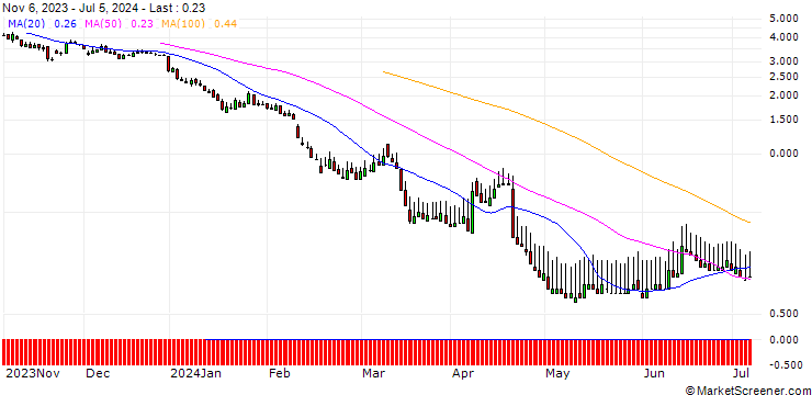Chart DZ BANK/PUT/RHEINMETALL/280/0.1/20.12.24