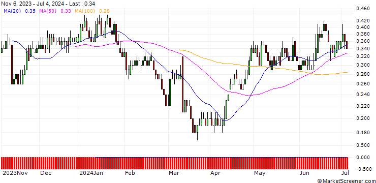 Chart DZ BANK/PUT/DR INGPREF/60/0.1/20.06.25