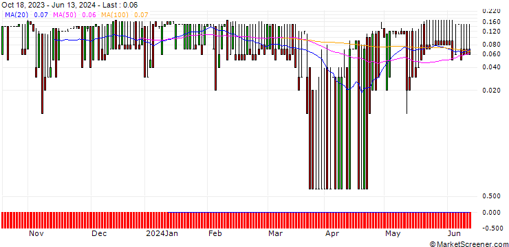 Chart DZ BANK/PUT/MEDIGENE/0.9496/1.053/20.06.25