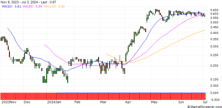 Chart DZ BANK/PUT/INTEL/36/0.1/20.12.24