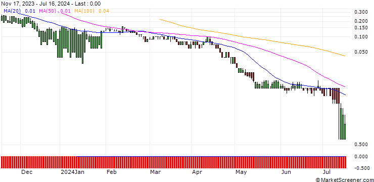 Chart DZ BANK/PUT/GOLDMAN SACHS GROUP/200/0.1/20.12.24