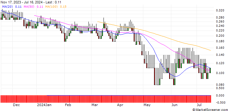 Chart DZ BANK/PUT/VONOVIA SE/20/0.1/19.12.25