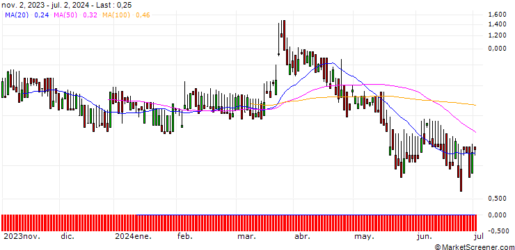 Chart DZ BANK/CALL/MEDIGENE/1.4244/1.053/20.06.25