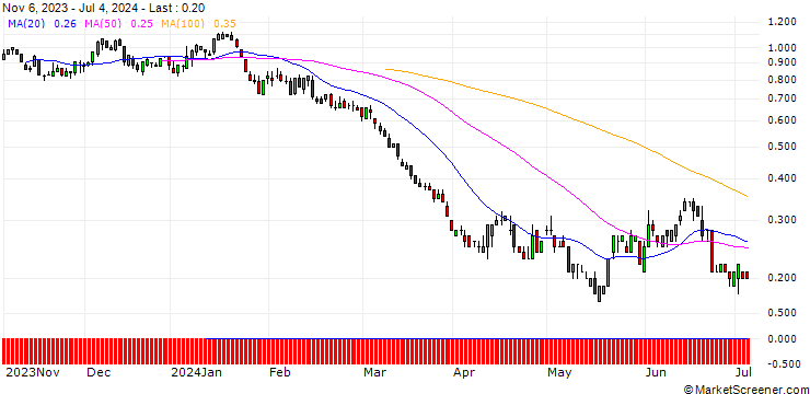 Chart SG/PUT/EXXON MOBIL/100/0.1/20.12.24
