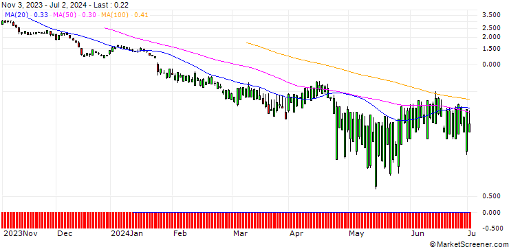 Chart SG/PUT/UNITED RENTALS/350/0.1/20.12.24