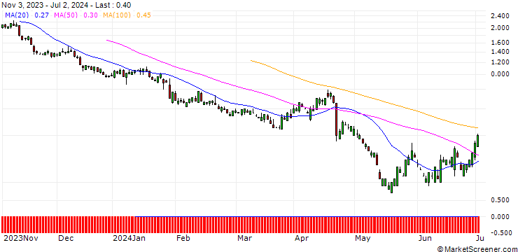 Chart SG/PUT/DANAHER/200/0.1/20.12.24