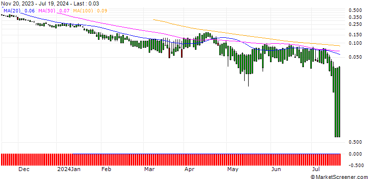 Chart SG/PUT/UNION PACIFIC/160/0.1/20.12.24