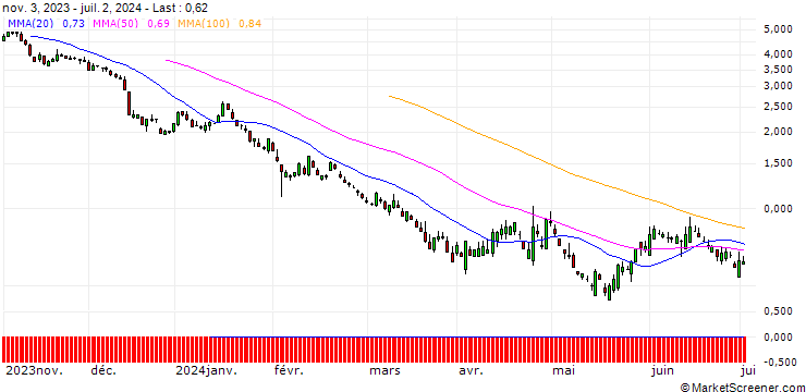 Chart SG/PUT/CATERPILLAR/280/0.1/20.12.24