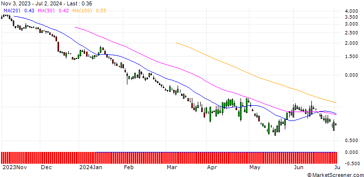 Chart SG/PUT/CATERPILLAR/260/0.1/20.12.24
