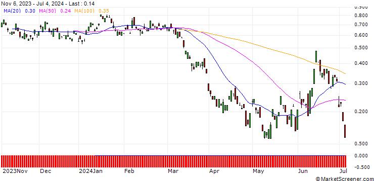 Chart BANK VONTOBEL/PUT/TOTALENERGIES/64/0.1/20.09.24