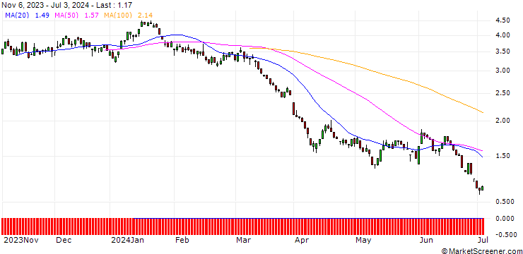 Chart UNICREDIT BANK/PUT/SHELL/30/1/18.06.25
