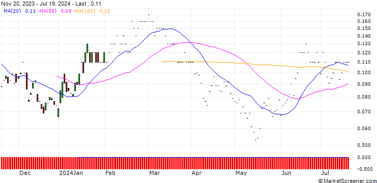 Chart JP MORGAN/PUT/VALÉO/10/0.1/20.12.24