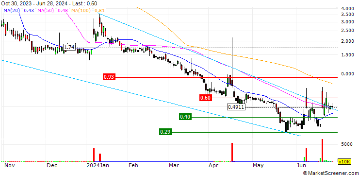 Chart Spectaire Holdings Inc.