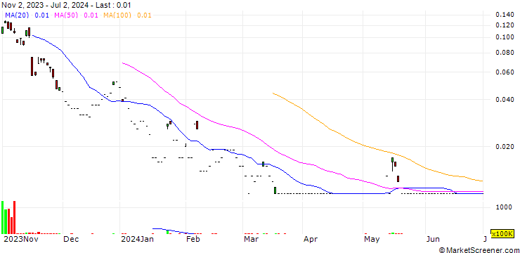Chart DBS BANK LTD/CALL/ALIBABA GROUP HLDG/105.1/0.02/26.07.24
