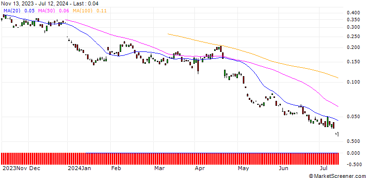 Chart BANK VONTOBEL/PUT/NOVARTIS N/76/0.1/20.12.24