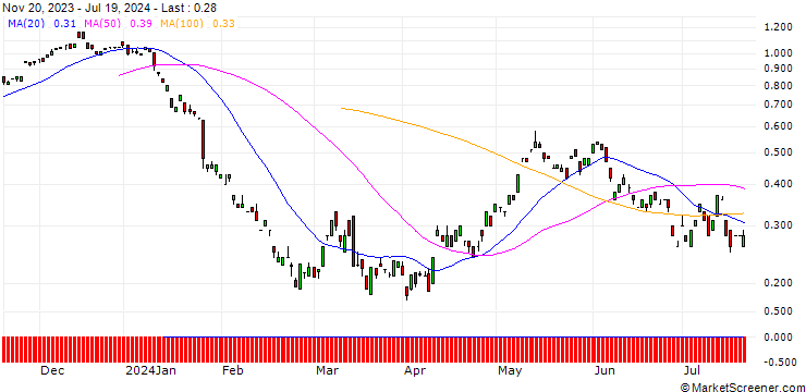 Chart BANK VONTOBEL/CALL/RWE AG/32/0.1/20.12.24