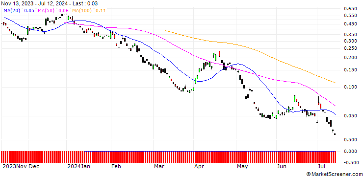 Chart BANK VONTOBEL/PUT/SWISS RE/88/0.1/20.09.24