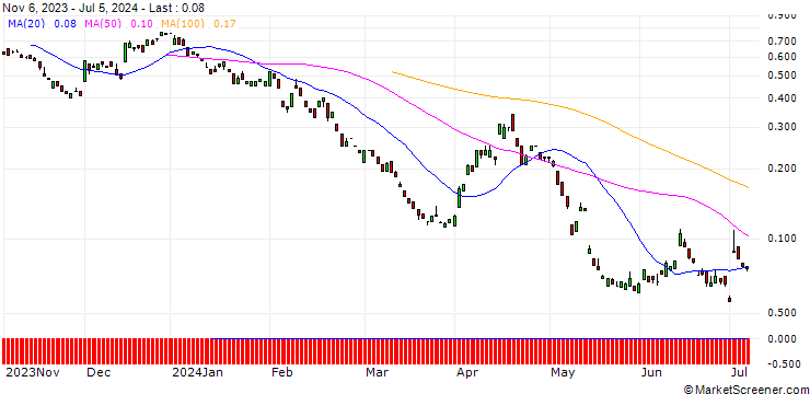 Chart BANK VONTOBEL/PUT/SWISS RE/92/0.1/20.09.24