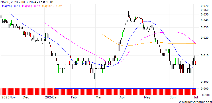 Chart BANK VONTOBEL/CALL/SHELL/38/0.1/20.09.24