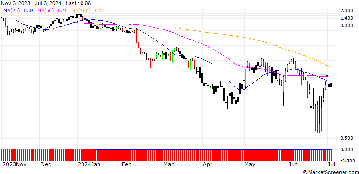 Chart BANK VONTOBEL/CALL/BIOGEN IDEC/310/0.1/20.09.24