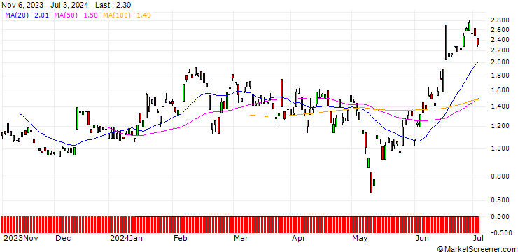 Chart BANK VONTOBEL/PUT/CARREFOUR/16/1/20.09.24