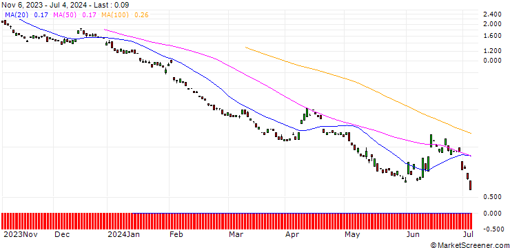 Chart BANK VONTOBEL/PUT/UNICREDIT/21/1/19.09.24