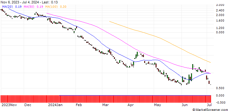 Chart BANK VONTOBEL/PUT/UNICREDIT/22/1/19.09.24
