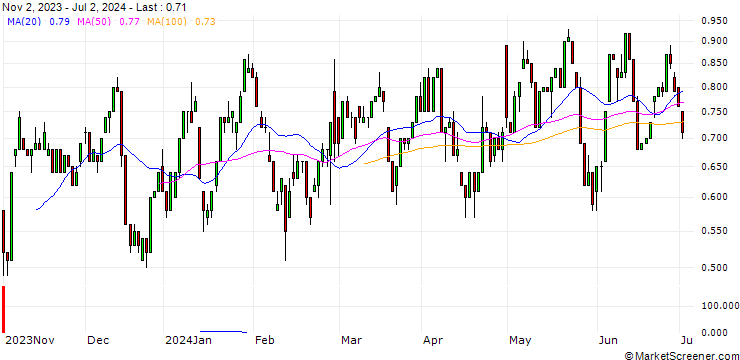 Chart UNICREDIT BANK/CALL/SCO4 SE/65/0.1/18.09.24