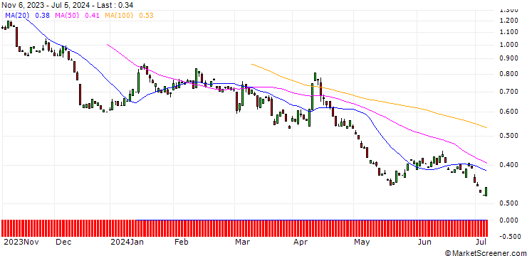Chart PUT/MORGAN STANLEY/80/0.1/19.09.25