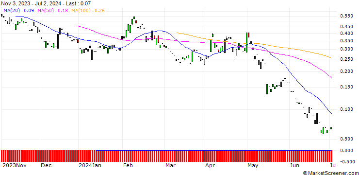 Chart PUT/ROCHE GS/200/0.1/20.09.24