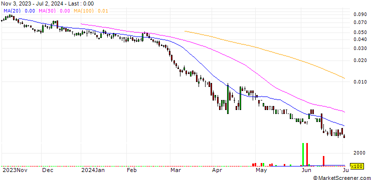 Chart BANK VONTOBEL/PUT/GOLD/2000/0.001/20.09.24