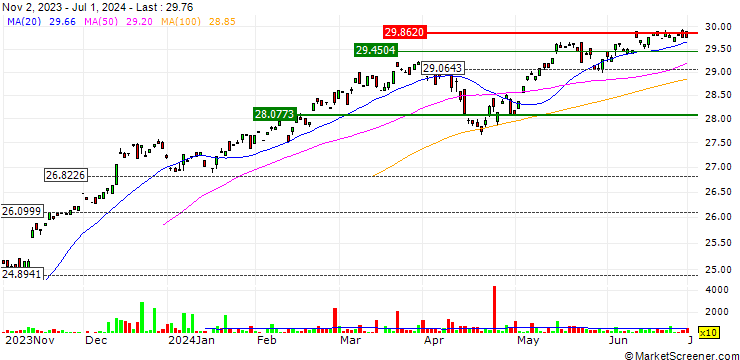 Chart iShares LifePath Target Date 2045 ETF - USD