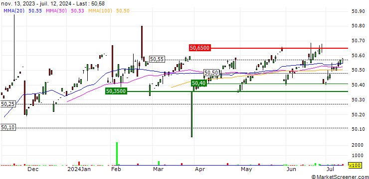 Chart Eaton Vance Ultra-Short Income ETF - USD