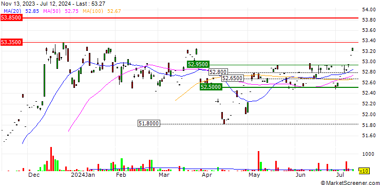 Chart Eaton Vance High Yield ETF - USD
