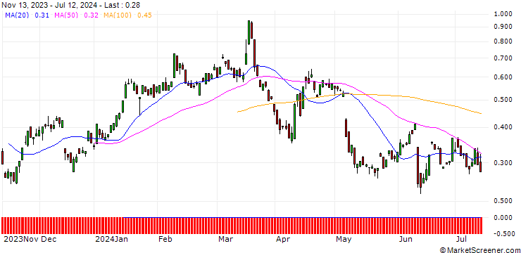 Chart EBAT/PUT/LENZING/34/0.1/20.09.24
