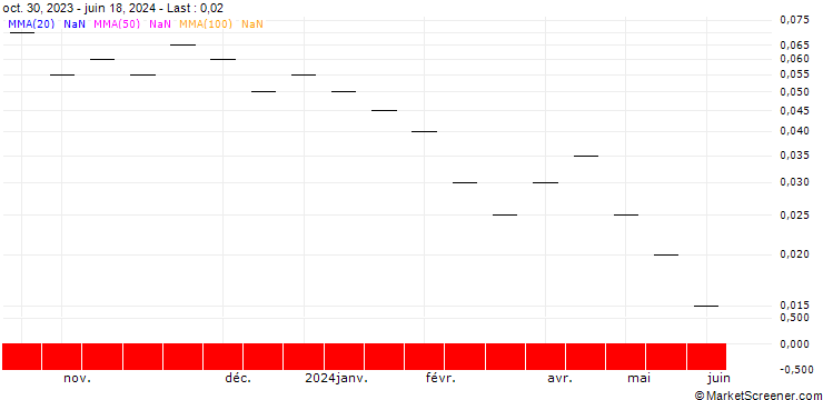 Chart ZKB/PUT/OC OERLIKON/3.2/0.2/27.09.24