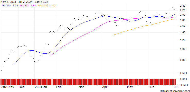 Chart JB/CALL/SAP SE/120/0.0333/20.12.24