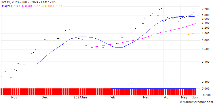 Chart JB/CALL/COINBASE GLOBAL A/95/0.0133/20.09.24