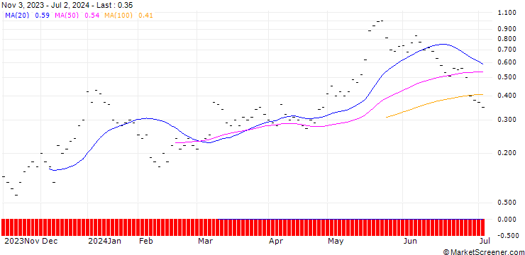 Chart JB/CALL/MODERNA/110/0.0166/20.12.24