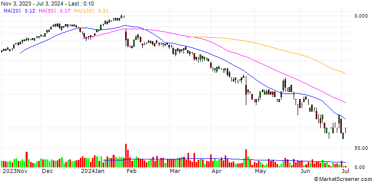 Chart UNICREDIT BANK/CALL/DASSAULT SYSTÈMES/42.5/0.1/18.12.24