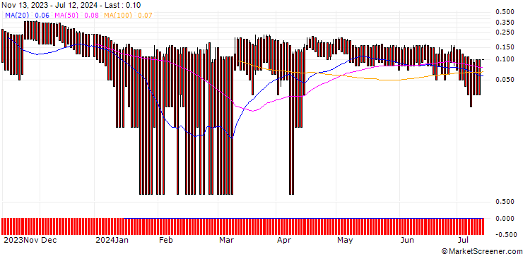 Chart DZ BANK/PUT/RAIFFEISENBANK BANK INT./8/1/20.06.25